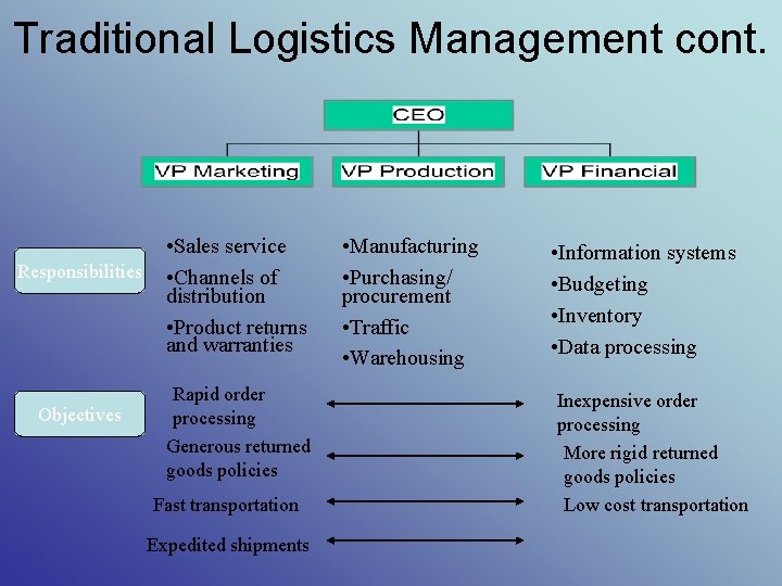 Traditional Logistics Management cont. Responsibilities Objectives • Sales service • Channels of distribution •