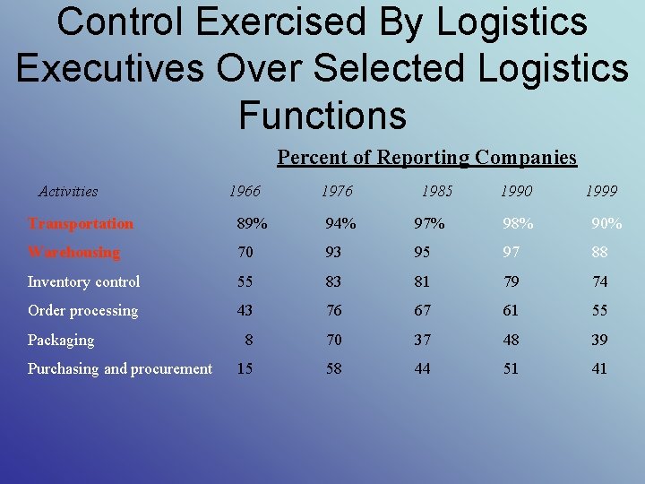 Control Exercised By Logistics Executives Over Selected Logistics Functions Percent of Reporting Companies Activities