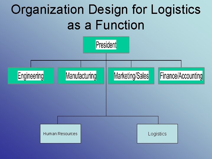 Organization Design for Logistics as a Function Human Resources Logistics 