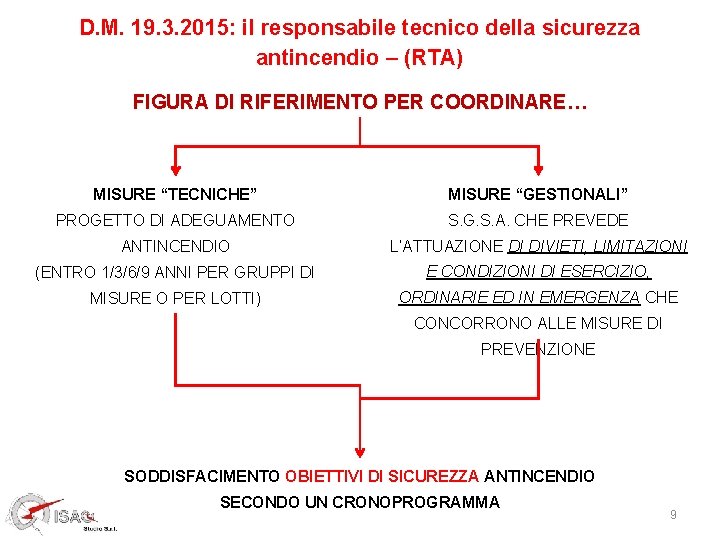 D. M. 19. 3. 2015: il responsabile tecnico della sicurezza antincendio – (RTA) FIGURA