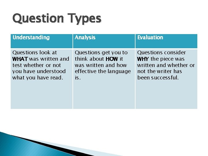 Question Types Understanding Analysis Evaluation Questions look at WHAT was written and test whether