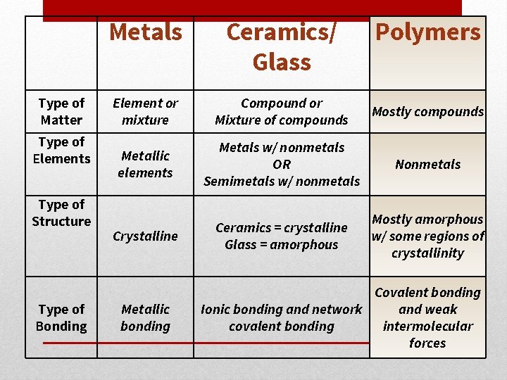 Type of Matter Type of Elements Type of Structure Type of Bonding Metals Ceramics/