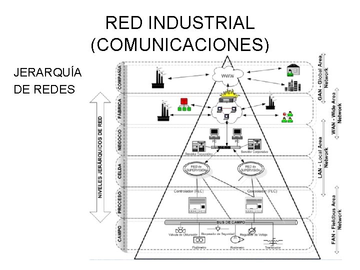 RED INDUSTRIAL (COMUNICACIONES) JERARQUÍA DE REDES 