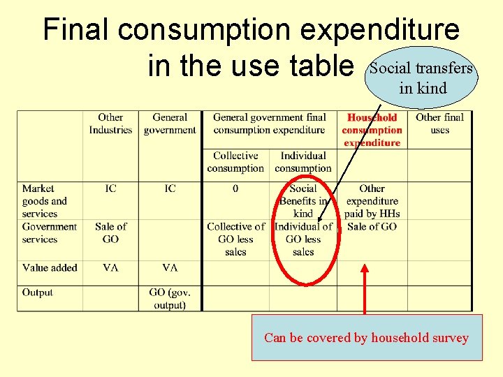 Final consumption expenditure in the use table Social transfers in kind Can be covered