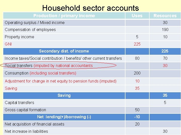 Household sector accounts Production / primary income Uses Resources Operating surplus / Mixed income