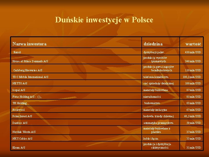 Duńskie inwestycje w Polsce Nazwa inwestora dziedzina wartość Statoil dystrybucji paliw. 430 mln USD