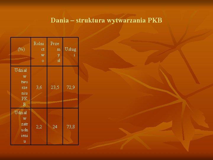 Dania – struktura wytwarzania PKB (%) Rolni ct w o Prze m Usług y