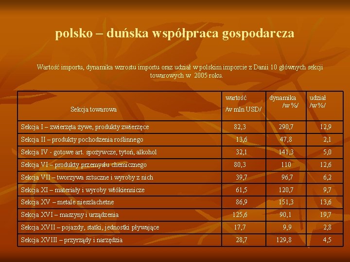 polsko – duńska współpraca gospodarcza Wartość importu, dynamika wzrostu importu oraz udział w polskim