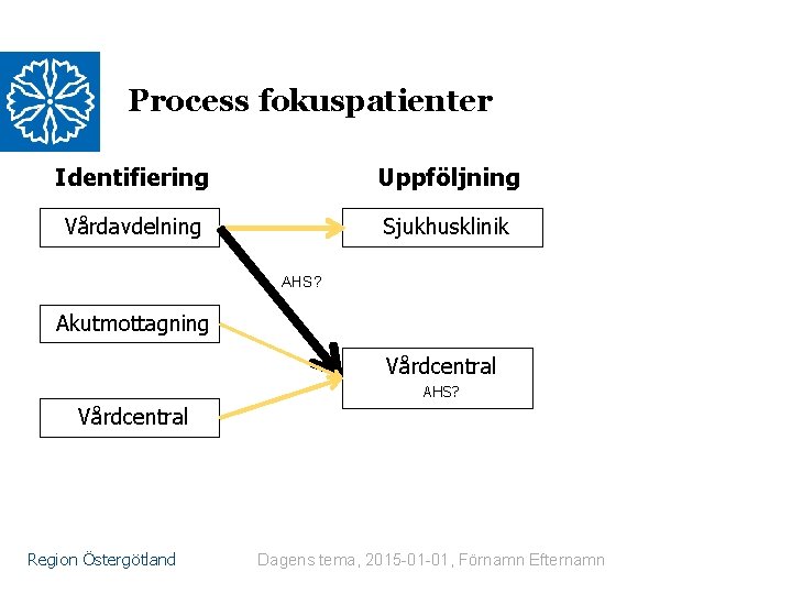 Process fokuspatienter Identifiering Uppföljning Vårdavdelning Sjukhusklinik AHS? Akutmottagning Vårdcentral AHS? Vårdcentral Region Östergötland Dagens