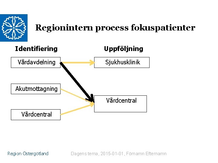 Regionintern process fokuspatienter Identifiering Uppföljning Vårdavdelning Sjukhusklinik Akutmottagning Vårdcentral Region Östergötland Dagens tema, 2015