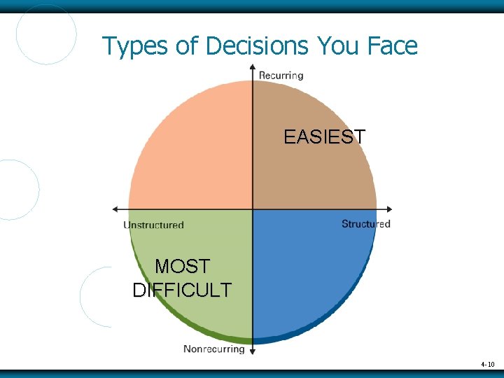 Types of Decisions You Face EASIEST MOST DIFFICULT 4 -10 