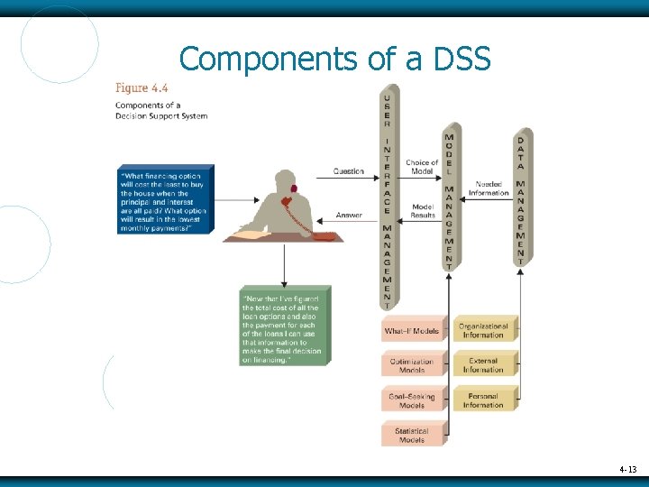 Components of a DSS 4 -13 