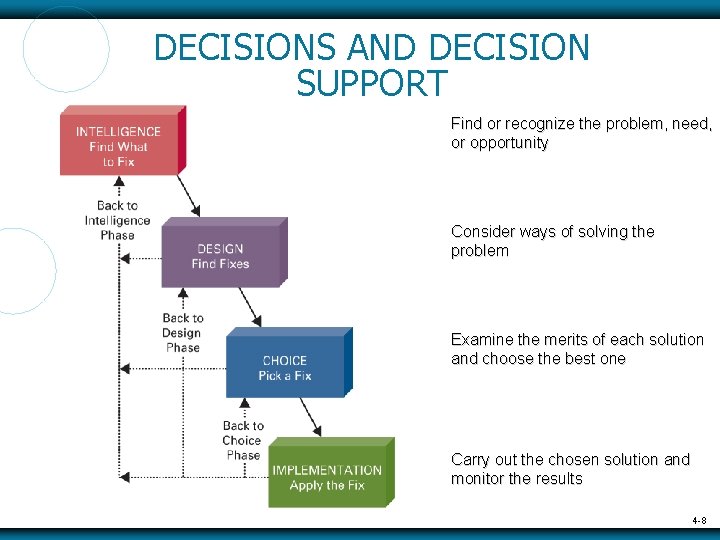 DECISIONS AND DECISION SUPPORT Find or recognize the problem, need, or opportunity Consider ways