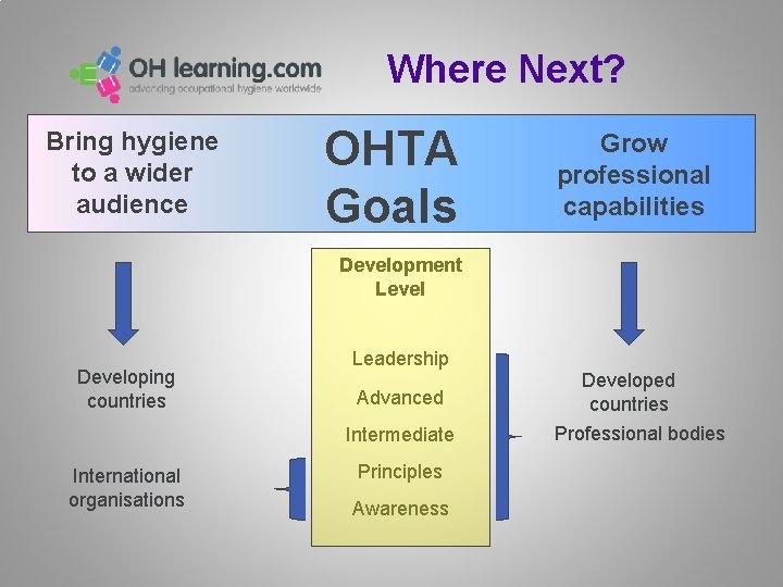 Where Next? Bring hygiene to a wider audience OHTA Goals Grow professional capabilities Development Where Next? Bring hygiene to a wider audience OHTA Goals Grow professional capabilities Development
