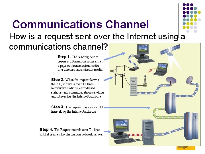 Communications Channel How is a request sent over the Internet using a communications channel?