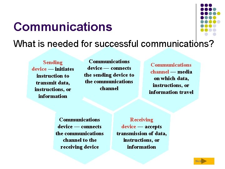 Communications What is needed for successful communications? Sending device — initiates instruction to transmit