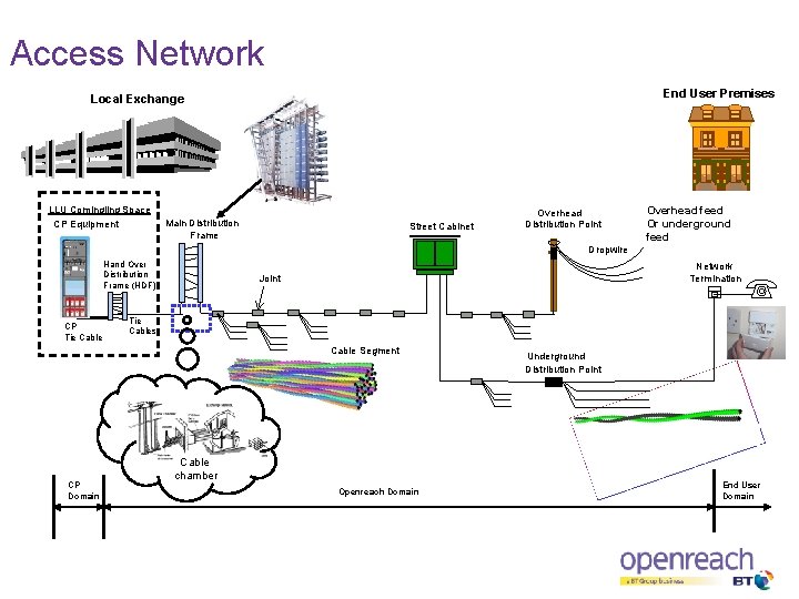 Access Network End User Premises Local Exchange LLU Comingling Space CP Equipment Main Distribution