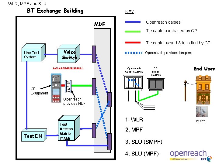 WLR, MPF and SLU BT Exchange Building KEY Openreach cables MDF Tie cable purchased