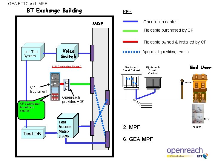 GEA FTTC with MPF BT Exchange Building KEY Openreach cables MDF Tie cable purchased