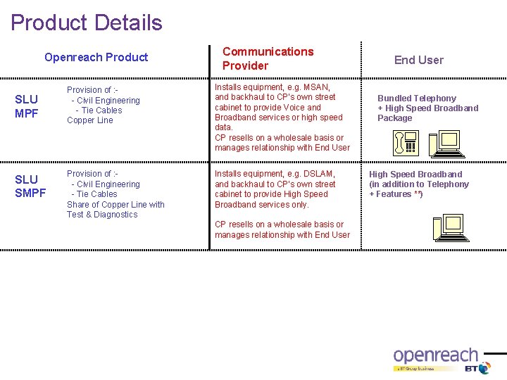 Product Details Openreach Product SLU MPF SLU SMPF Communications Provider Provision of : -