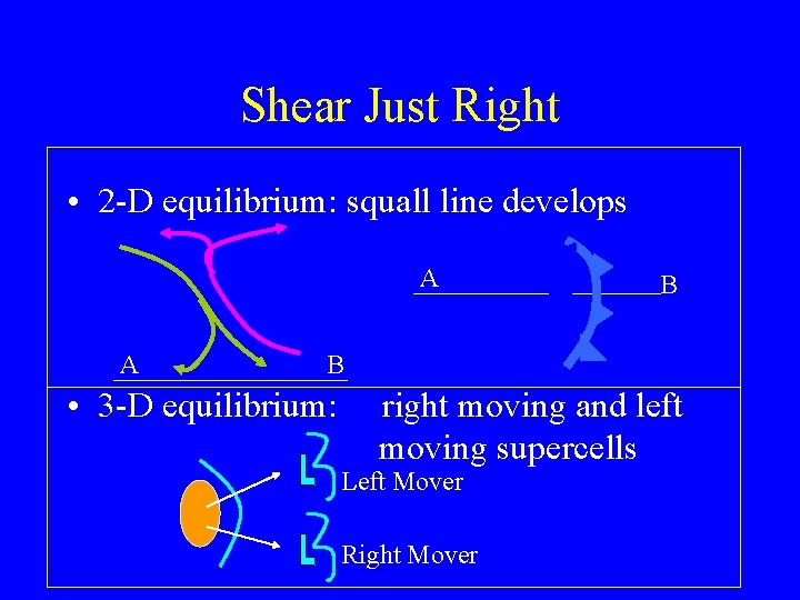 Shear Just Right • 2 -D equilibrium: squall line develops A A B B