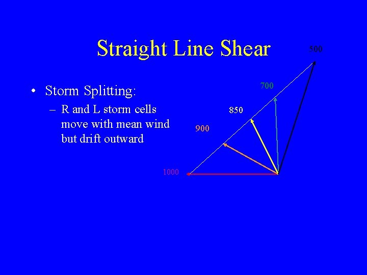 Straight Line Shear 700 • Storm Splitting: – R and L storm cells move