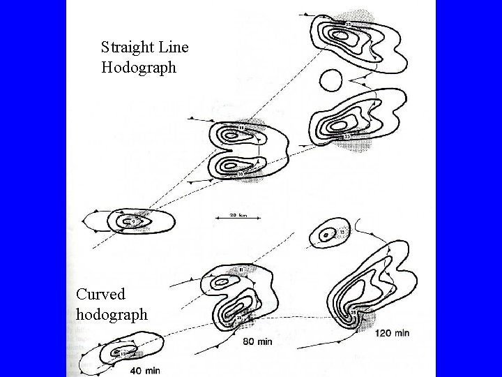 Straight Line Hodograph Curved hodograph 