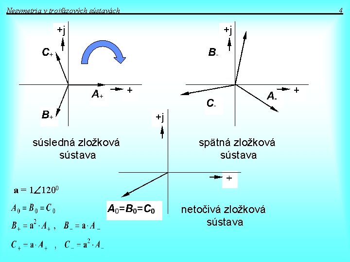 Nesymetria v trojfázových sústavách súsledná zložková sústava 4 spätná zložková sústava a = 1 Nesymetria v trojfázových sústavách súsledná zložková sústava 4 spätná zložková sústava a = 1