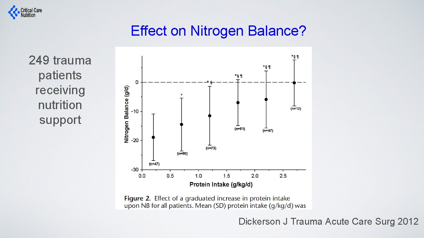 Effect on Nitrogen Balance? 249 trauma patients receiving nutrition support Dickerson J Trauma Acute