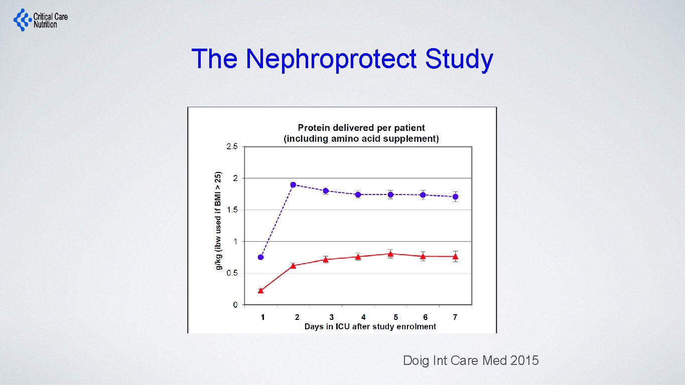 The Nephroprotect Study Doig Int Care Med 2015 