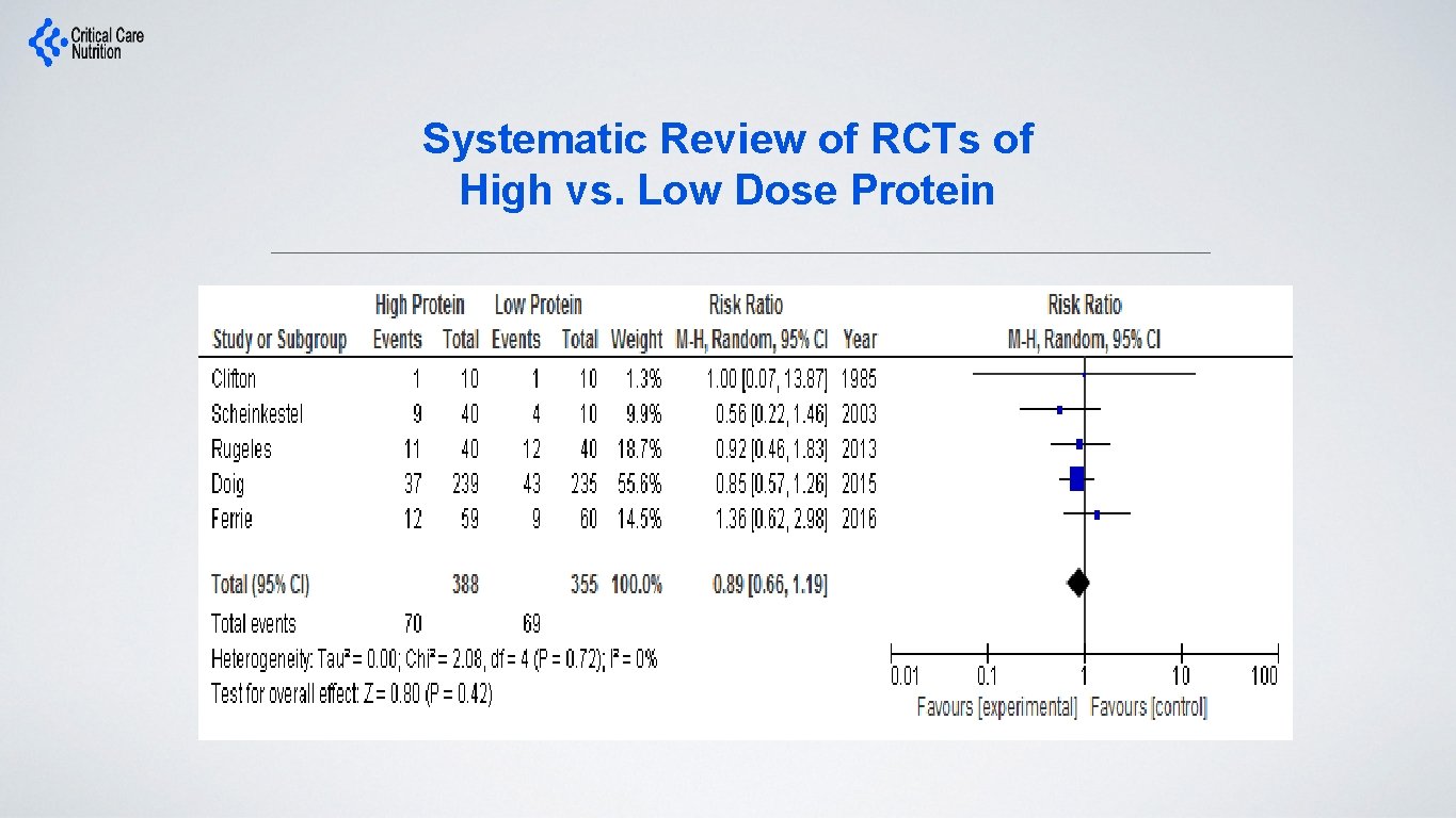 Systematic Review of RCTs of High vs. Low Dose Protein 