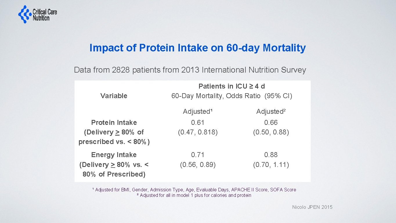 Impact of Protein Intake on 60 -day Mortality Data from 2828 patients from 2013