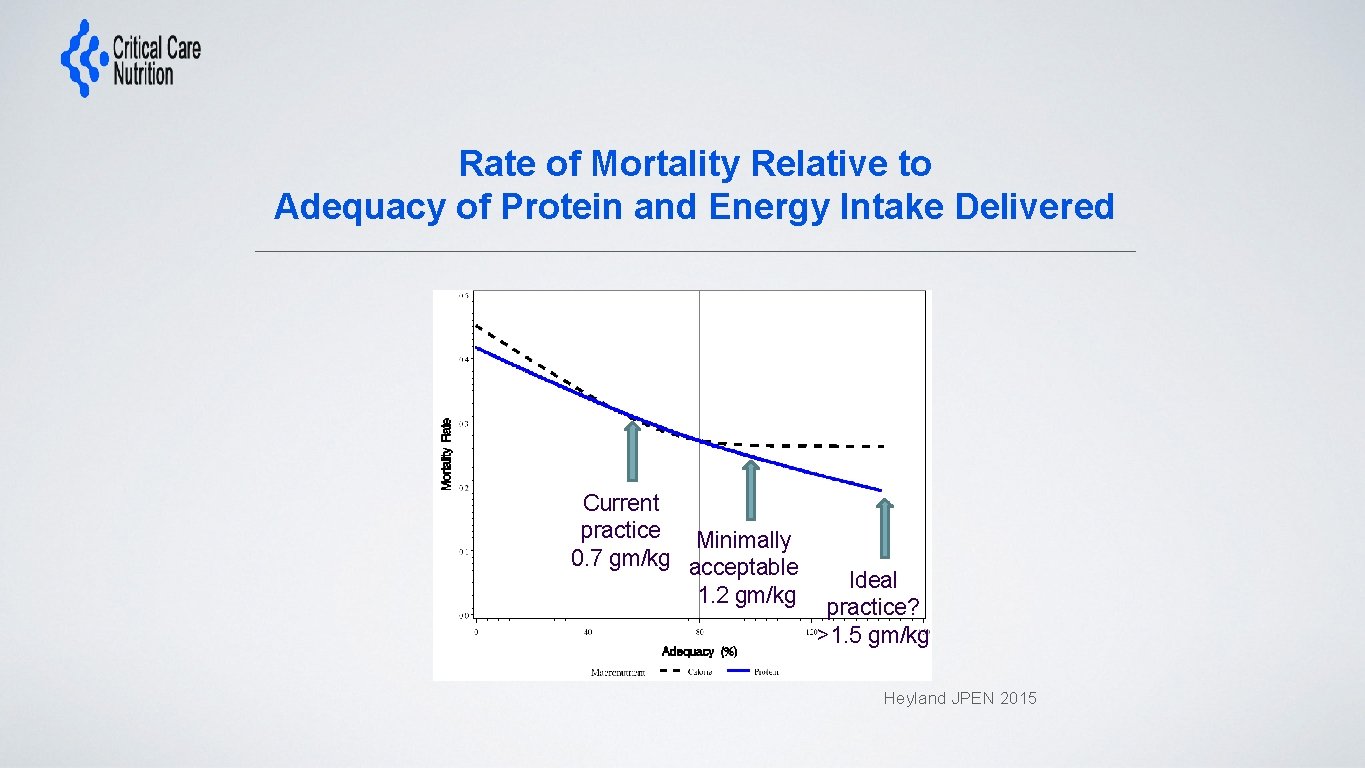Rate of Mortality Relative to Adequacy of Protein and Energy Intake Delivered Current practice
