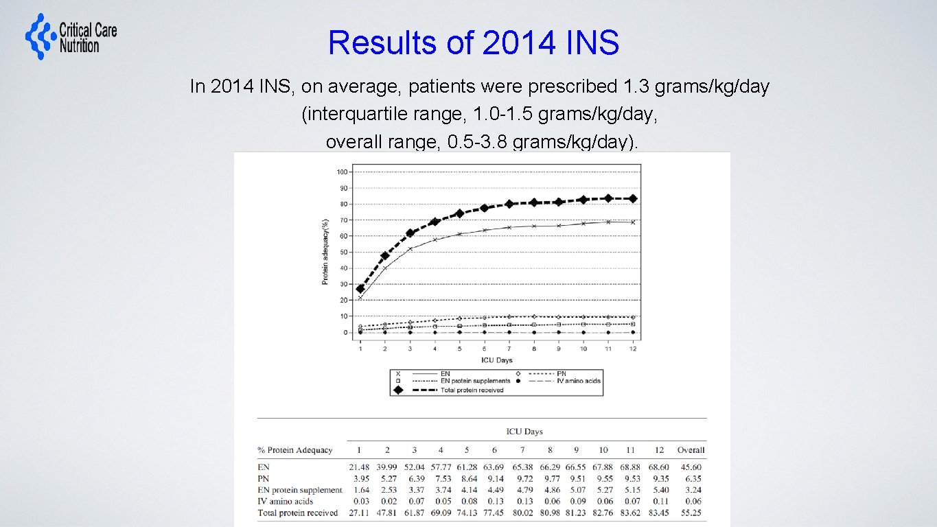Results of 2014 INS In 2014 INS, on average, patients were prescribed 1. 3