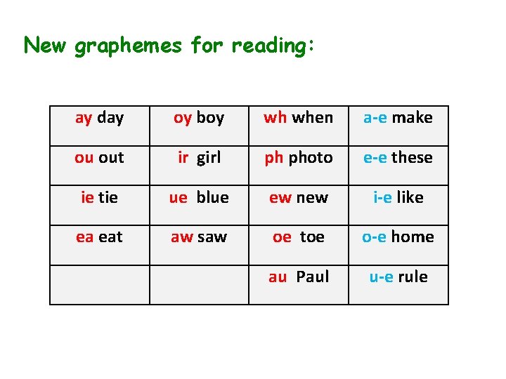 New graphemes for reading: ay day oy boy wh when a-e make ou out