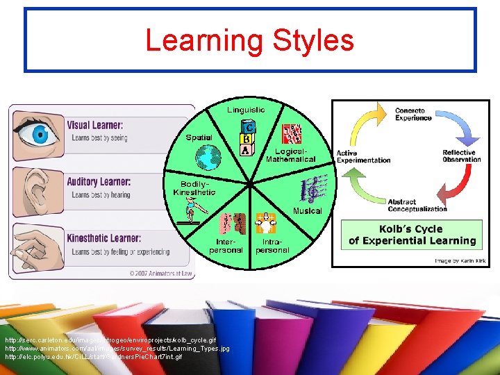 Learning Styles http: //serc. carleton. edu/images/introgeo/enviroprojects/kolb_cycle. gif http: //www. animators. com/aal/images/survey_results/Learning_Types. jpg http: //elc.
