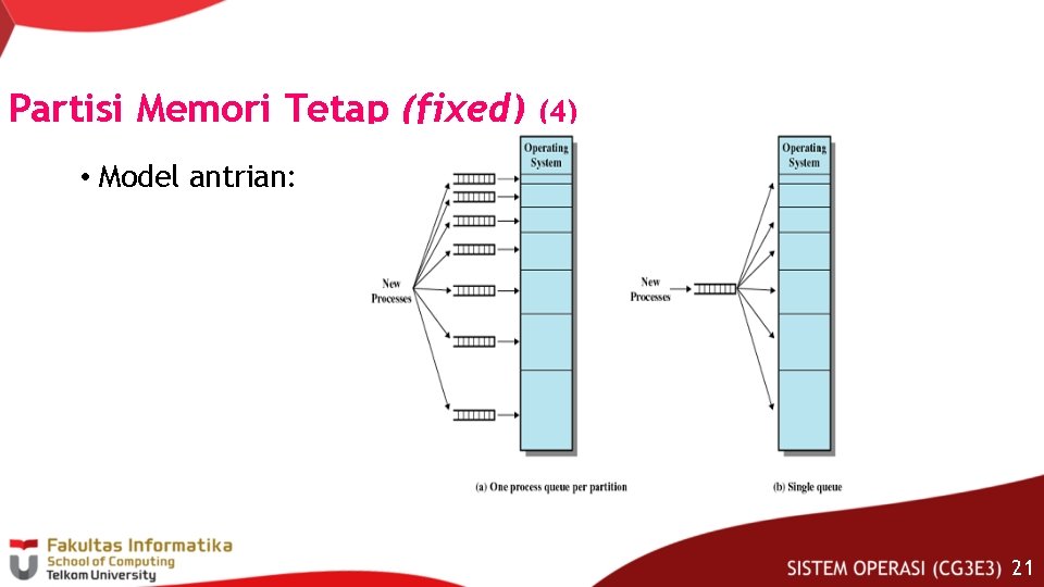 Partisi Memori Tetap (fixed) (4) • Model antrian: 21 