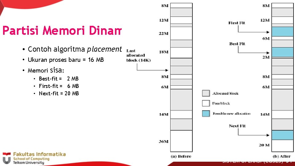 Partisi Memori Dinamis (8) • Contoh algoritma placement • Ukuran proses baru = 16