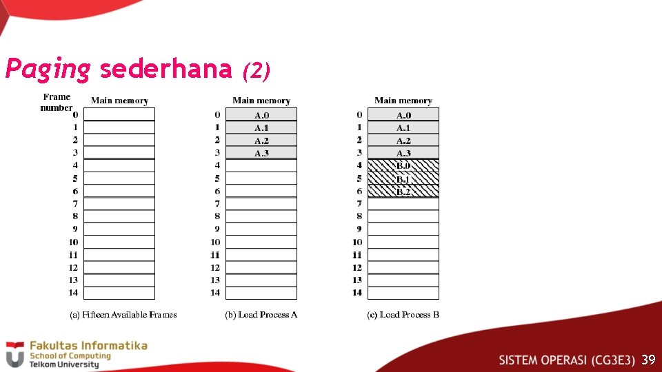 Paging sederhana (2) • Penempatan page ke dalam frame: 39 