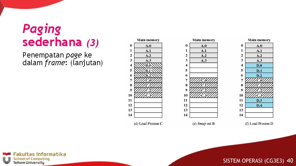 Paging sederhana (3) Penempatan page ke dalam frame: (lanjutan) 40 