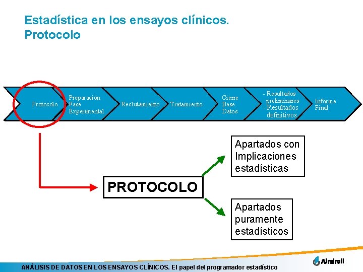 Estadística en los ensayos clínicos. Protocolo Preparación Fase Experimental Reclutamiento Tratamiento Cierre Base Datos