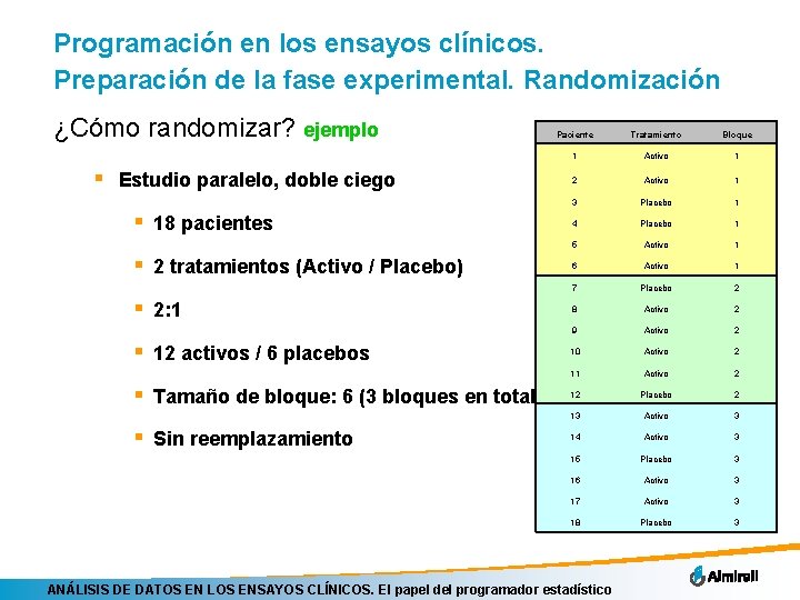 Programación en los ensayos clínicos. Preparación de la fase experimental. Randomización ¿Cómo randomizar? ejemplo