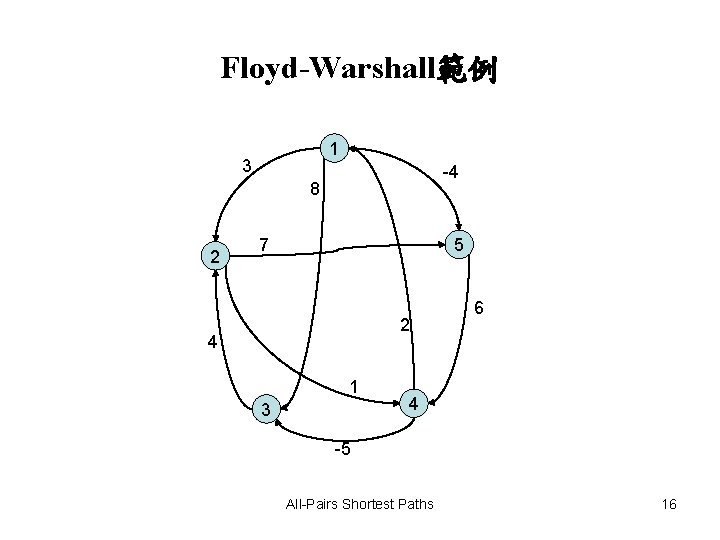 Floyd-Warshall範例 1 3 -4 8 2 5 7 2 4 1 3 6 4