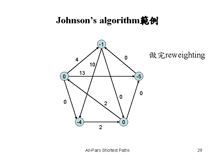 Johnson’s algorithm範例 -1 0 做完reweighting 0 4 10 13 -5 0 0 0 2