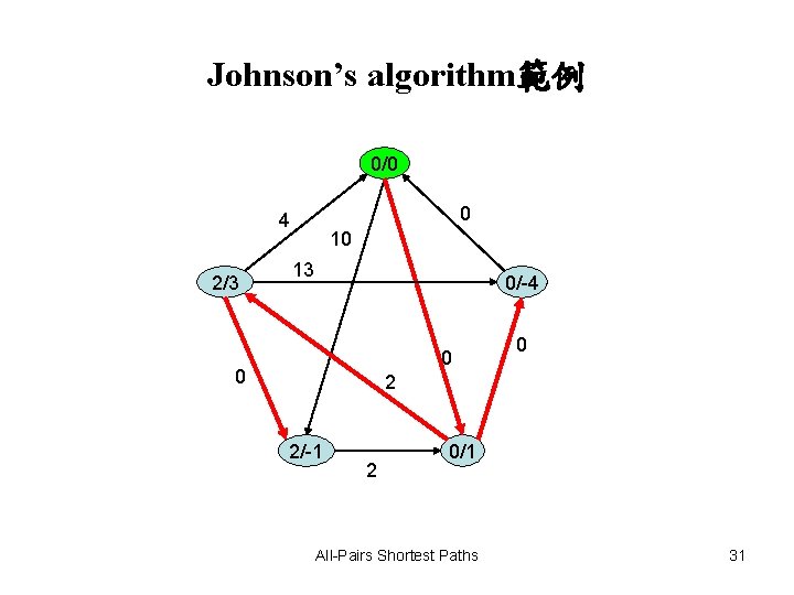 Johnson’s algorithm範例 0/0 0 4 2/3 10 13 0/-4 0 0 0 2 2/-1