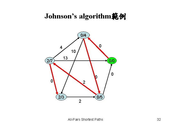 Johnson’s algorithm範例 0/4 0 4 2/7 10 13 0/0 0 2 2/3 2 0/5