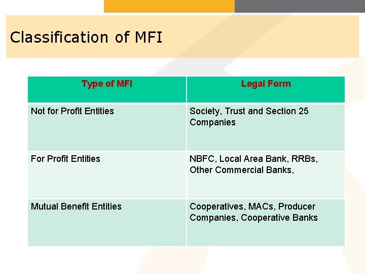 Classification of MFI Type of MFI Legal Form Not for Profit Entities Society, Trust