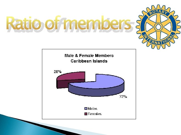 Ratio of members 