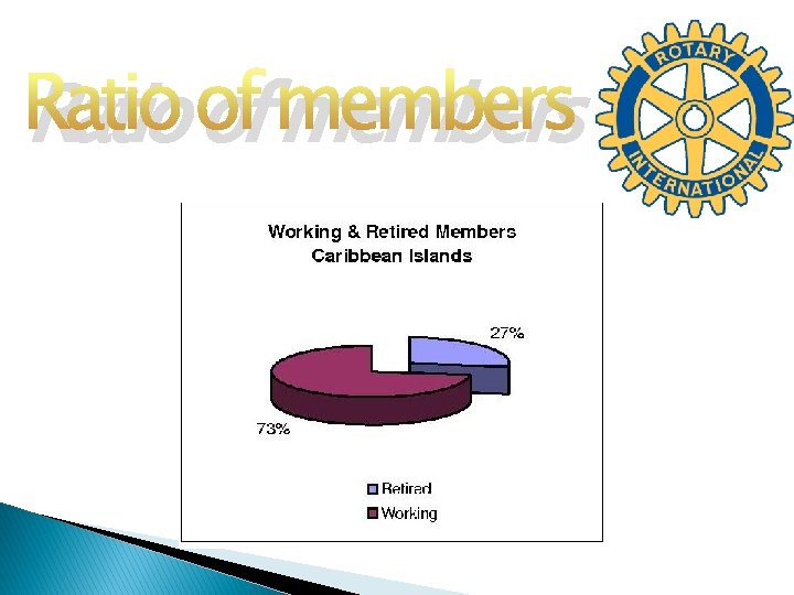 Ratio of members 