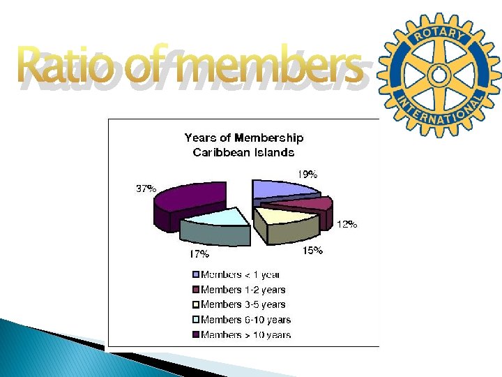 Ratio of members 